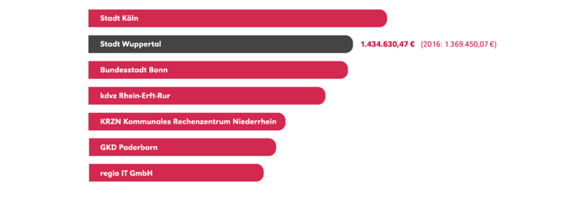 Grafik Leistungsabnehmer KDN