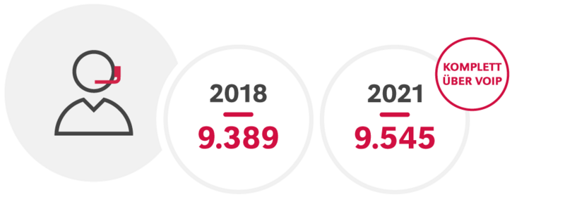Grafik Telefonanschlüsse: 2018 9.389 / 2021 9.545