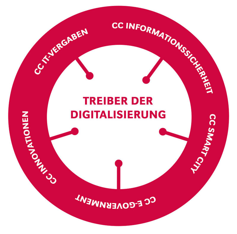 Treiber Digitalisierung